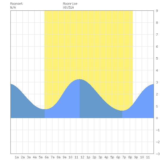 Kingman Lake tide chart for Friday, June 3, 2022