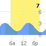 Kingman Lake tide chart for Tuesday, June 7, 2022