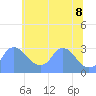 Kingman Lake tide chart for Wednesday, June 8, 2022