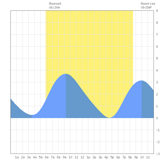 Kingman Lake tide chart for Thursday, July 14, 2022