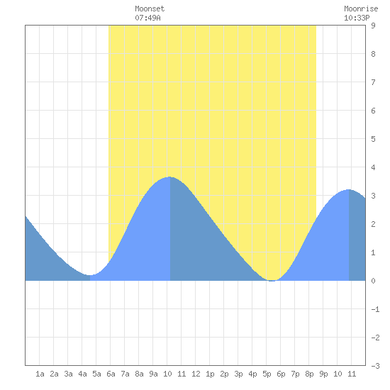 Kingman Lake tide chart for Friday, July 15, 2022