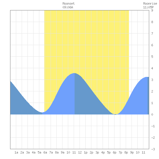 Kingman Lake tide chart for Saturday, July 16, 2022