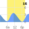 Kingman Lake tide chart for Saturday, July 16, 2022