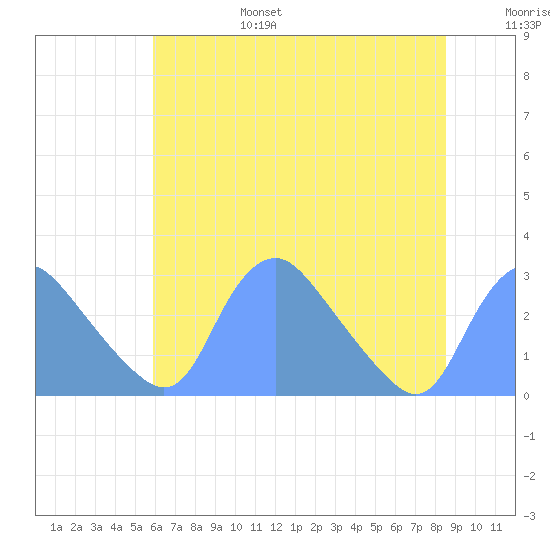 Kingman Lake tide chart for Sunday, July 17, 2022