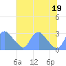 Kingman Lake tide chart for Tuesday, July 19, 2022