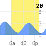 Kingman Lake tide chart for Wednesday, July 20, 2022