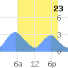 Kingman Lake tide chart for Saturday, July 23, 2022