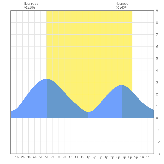Kingman Lake tide chart for Sunday, July 24, 2022