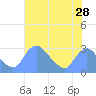 Kingman Lake tide chart for Thursday, July 28, 2022