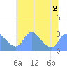 Kingman Lake tide chart for Saturday, July 2, 2022