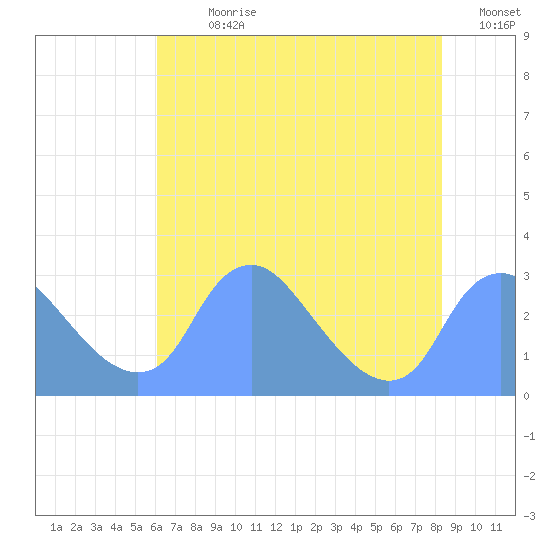 Kingman Lake tide chart for Sunday, July 31, 2022