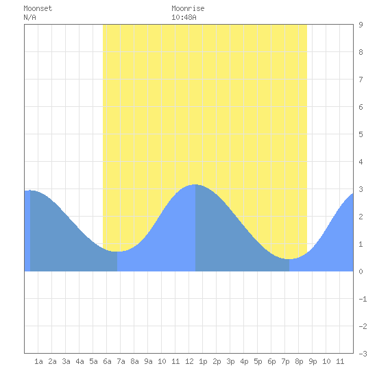 Kingman Lake tide chart for Monday, July 4, 2022