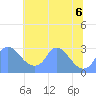 Kingman Lake tide chart for Wednesday, July 6, 2022