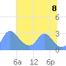Kingman Lake tide chart for Friday, July 8, 2022