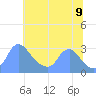Kingman Lake tide chart for Saturday, July 9, 2022