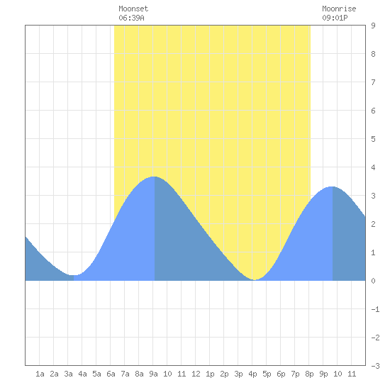 Kingman Lake tide chart for Friday, August 12, 2022