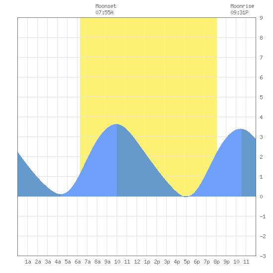 Kingman Lake tide chart for Saturday, August 13, 2022
