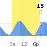 Kingman Lake tide chart for Saturday, August 13, 2022