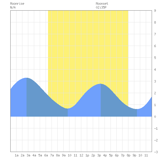 Kingman Lake tide chart for Friday, August 19, 2022