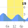 Kingman Lake tide chart for Friday, August 19, 2022