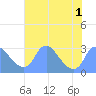 Kingman Lake tide chart for Monday, August 1, 2022