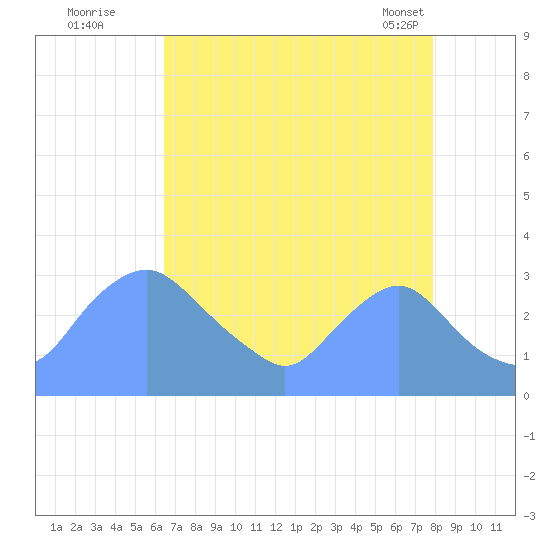 Kingman Lake tide chart for Monday, August 22, 2022