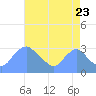 Kingman Lake tide chart for Tuesday, August 23, 2022