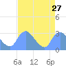 Kingman Lake tide chart for Saturday, August 27, 2022