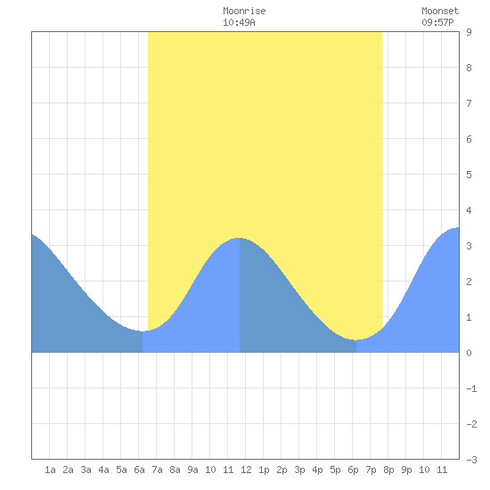 Kingman Lake tide chart for Wednesday, August 31, 2022