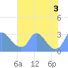 Kingman Lake tide chart for Wednesday, August 3, 2022
