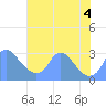 Kingman Lake tide chart for Thursday, August 4, 2022