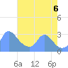 Kingman Lake tide chart for Saturday, August 6, 2022