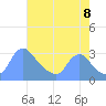 Kingman Lake tide chart for Monday, August 8, 2022