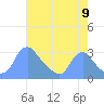 Kingman Lake tide chart for Tuesday, August 9, 2022