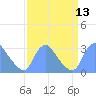 Kingman Lake tide chart for Tuesday, September 13, 2022