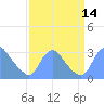 Kingman Lake tide chart for Wednesday, September 14, 2022