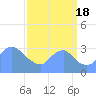 Kingman Lake tide chart for Sunday, September 18, 2022
