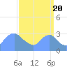 Kingman Lake tide chart for Tuesday, September 20, 2022