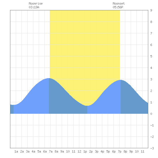 Kingman Lake tide chart for Thursday, September 22, 2022