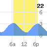 Kingman Lake tide chart for Thursday, September 22, 2022