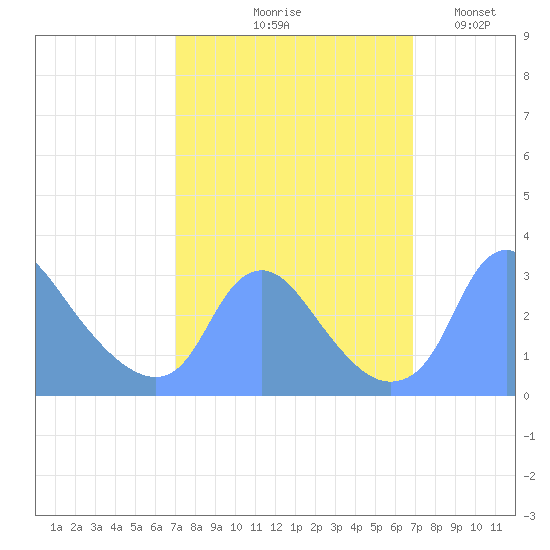 Kingman Lake tide chart for Thursday, September 29, 2022