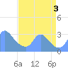 Kingman Lake tide chart for Saturday, September 3, 2022