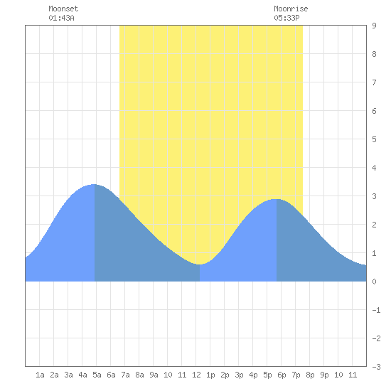 Kingman Lake tide chart for Tuesday, September 6, 2022