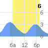 Kingman Lake tide chart for Tuesday, September 6, 2022