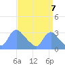 Kingman Lake tide chart for Wednesday, September 7, 2022