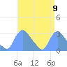 Kingman Lake tide chart for Friday, September 9, 2022