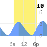 Kingman Lake tide chart for Monday, October 10, 2022
