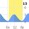 Kingman Lake tide chart for Thursday, October 13, 2022