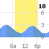 Kingman Lake tide chart for Tuesday, October 18, 2022