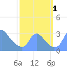 Kingman Lake tide chart for Saturday, October 1, 2022